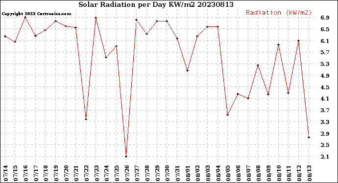 Milwaukee Weather Solar Radiation<br>per Day KW/m2