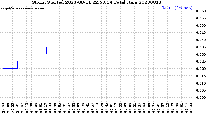 Milwaukee Weather Storm<br>Started 2023-08-11 22:53:14<br>Total Rain