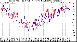 Milwaukee Weather Outdoor Temperature<br>Daily High<br>(Past/Previous Year)