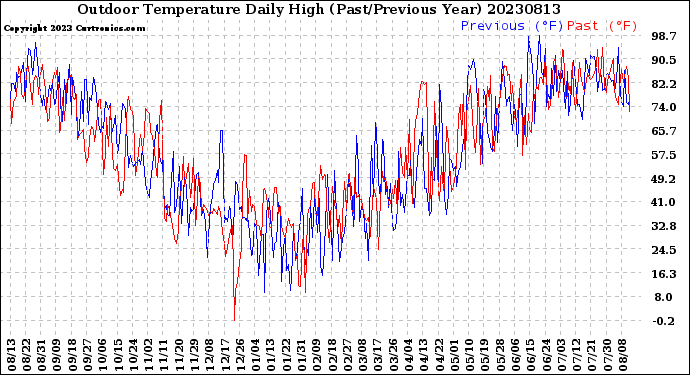 Milwaukee Weather Outdoor Temperature<br>Daily High<br>(Past/Previous Year)