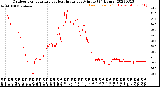 Milwaukee Weather Outdoor Temperature<br>vs Heat Index<br>per Minute<br>(24 Hours)