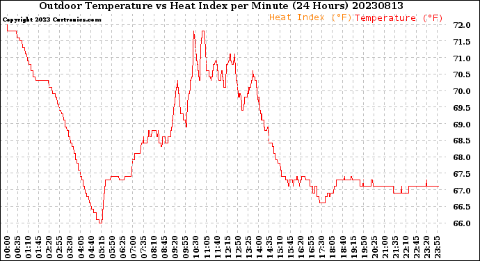 Milwaukee Weather Outdoor Temperature<br>vs Heat Index<br>per Minute<br>(24 Hours)