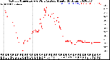 Milwaukee Weather Outdoor Temperature<br>vs Wind Chill<br>per Minute<br>(24 Hours)