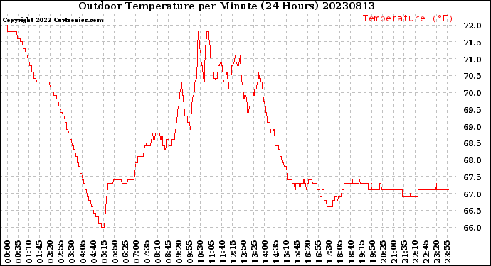 Milwaukee Weather Outdoor Temperature<br>per Minute<br>(24 Hours)