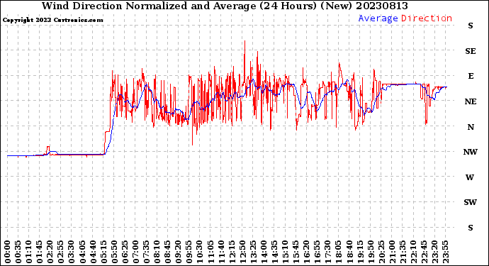 Milwaukee Weather Wind Direction<br>Normalized and Average<br>(24 Hours) (New)