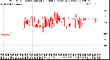 Milwaukee Weather Wind Direction<br>Normalized and Median<br>(24 Hours) (New)