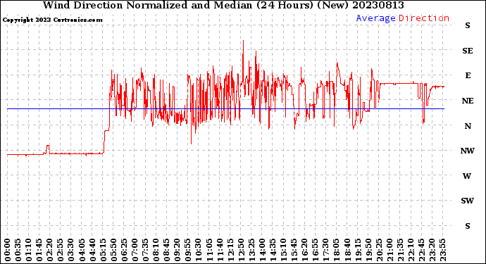 Milwaukee Weather Wind Direction<br>Normalized and Median<br>(24 Hours) (New)