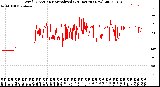 Milwaukee Weather Wind Direction<br>Normalized<br>(24 Hours) (New)