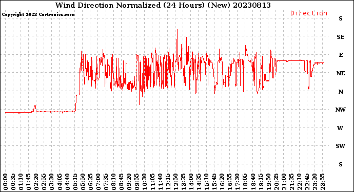 Milwaukee Weather Wind Direction<br>Normalized<br>(24 Hours) (New)