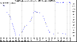 Milwaukee Weather Wind Chill<br>Hourly Average<br>(24 Hours)