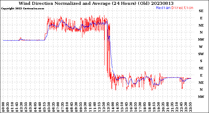 Milwaukee Weather Wind Direction<br>Normalized and Average<br>(24 Hours) (Old)