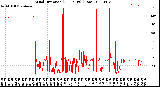 Milwaukee Weather Wind Direction<br>(24 Hours) (Raw)