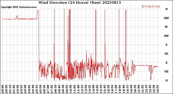 Milwaukee Weather Wind Direction<br>(24 Hours) (Raw)