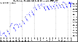 Milwaukee Weather Barometric Pressure<br>per Hour<br>(24 Hours)