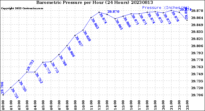 Milwaukee Weather Barometric Pressure<br>per Hour<br>(24 Hours)