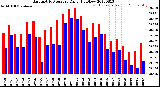 Milwaukee Weather Barometric Pressure<br>Daily High/Low