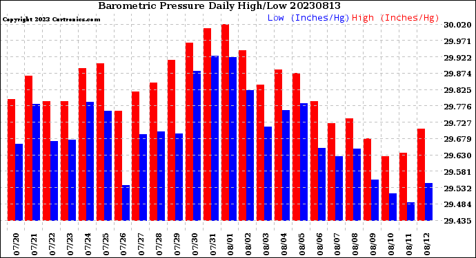 Milwaukee Weather Barometric Pressure<br>Daily High/Low