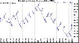 Milwaukee Weather Barometric Pressure<br>Daily High