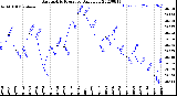 Milwaukee Weather Barometric Pressure<br>Daily Low