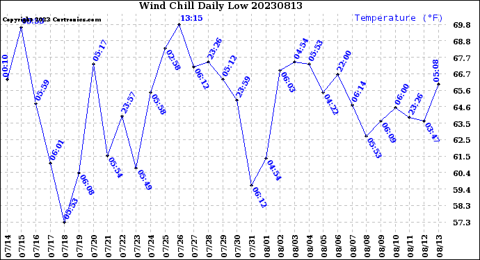 Milwaukee Weather Wind Chill<br>Daily Low