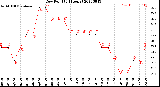 Milwaukee Weather Dew Point<br>(24 Hours)