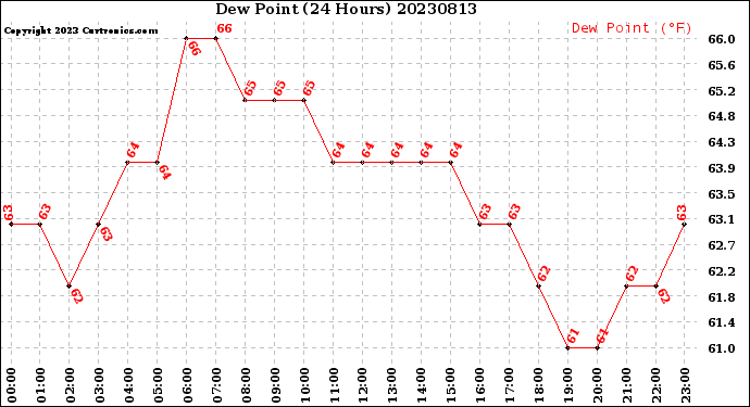 Milwaukee Weather Dew Point<br>(24 Hours)