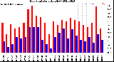 Milwaukee Weather Dew Point<br>Daily High/Low