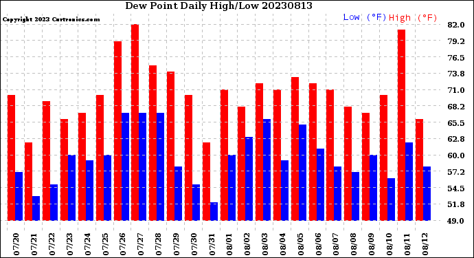 Milwaukee Weather Dew Point<br>Daily High/Low