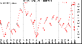 Milwaukee Weather Dew Point<br>Daily High