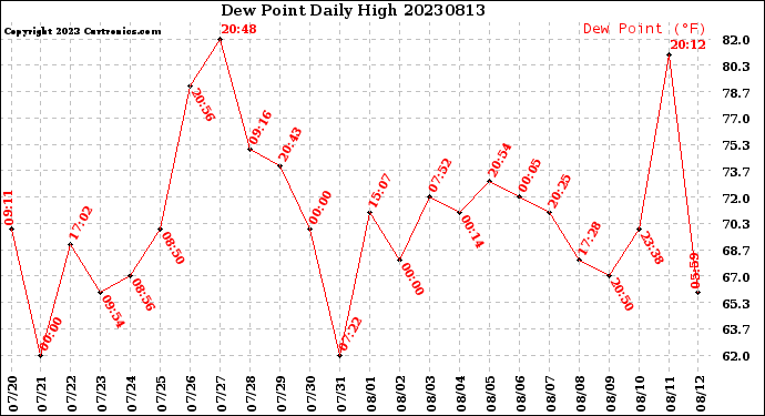 Milwaukee Weather Dew Point<br>Daily High