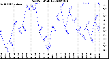 Milwaukee Weather Dew Point<br>Daily Low