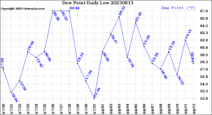 Milwaukee Weather Dew Point<br>Daily Low