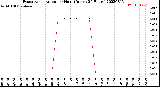 Milwaukee Weather Evapotranspiration<br>per Hour<br>(Inches 24 Hours)