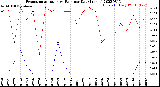 Milwaukee Weather Evapotranspiration<br>vs Rain per Day<br>(Inches)