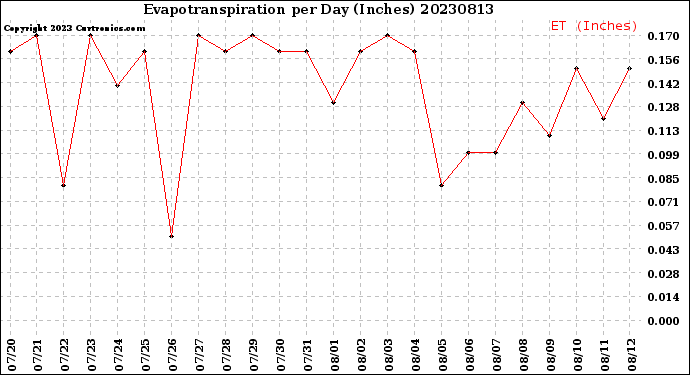 Milwaukee Weather Evapotranspiration<br>per Day (Inches)