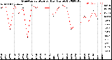 Milwaukee Weather Evapotranspiration<br>per Day (Ozs sq/ft)