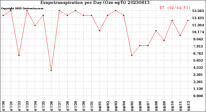 Milwaukee Weather Evapotranspiration<br>per Day (Ozs sq/ft)