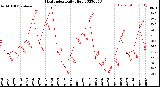 Milwaukee Weather Heat Index<br>Daily High