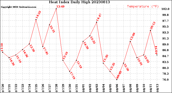 Milwaukee Weather Heat Index<br>Daily High