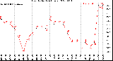 Milwaukee Weather Heat Index<br>(24 Hours)