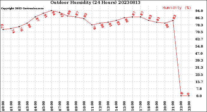 Milwaukee Weather Outdoor Humidity<br>(24 Hours)