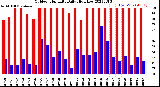 Milwaukee Weather Outdoor Humidity<br>Daily High/Low