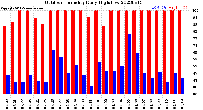 Milwaukee Weather Outdoor Humidity<br>Daily High/Low