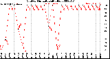 Milwaukee Weather Outdoor Humidity<br>Daily High