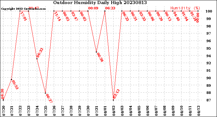 Milwaukee Weather Outdoor Humidity<br>Daily High