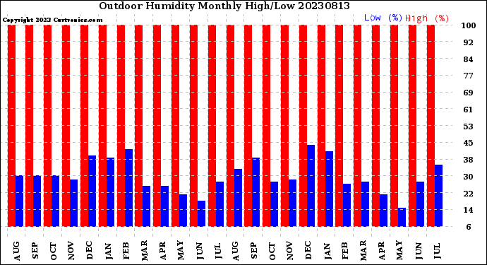 Milwaukee Weather Outdoor Humidity<br>Monthly High/Low