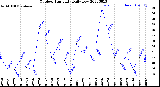 Milwaukee Weather Outdoor Humidity<br>Daily Low