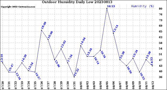 Milwaukee Weather Outdoor Humidity<br>Daily Low