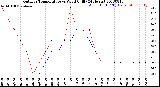 Milwaukee Weather Outdoor Temperature<br>vs Wind Chill<br>(24 Hours)