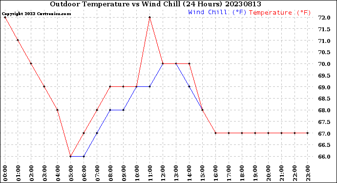 Milwaukee Weather Outdoor Temperature<br>vs Wind Chill<br>(24 Hours)